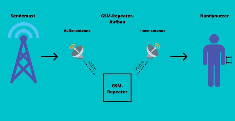 Bild auf dem ein GSM-Repeater erklärt wird