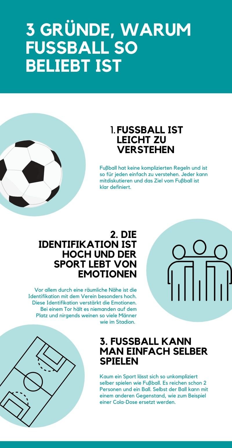 3 Gründe warum Fußball so beliebt ist.