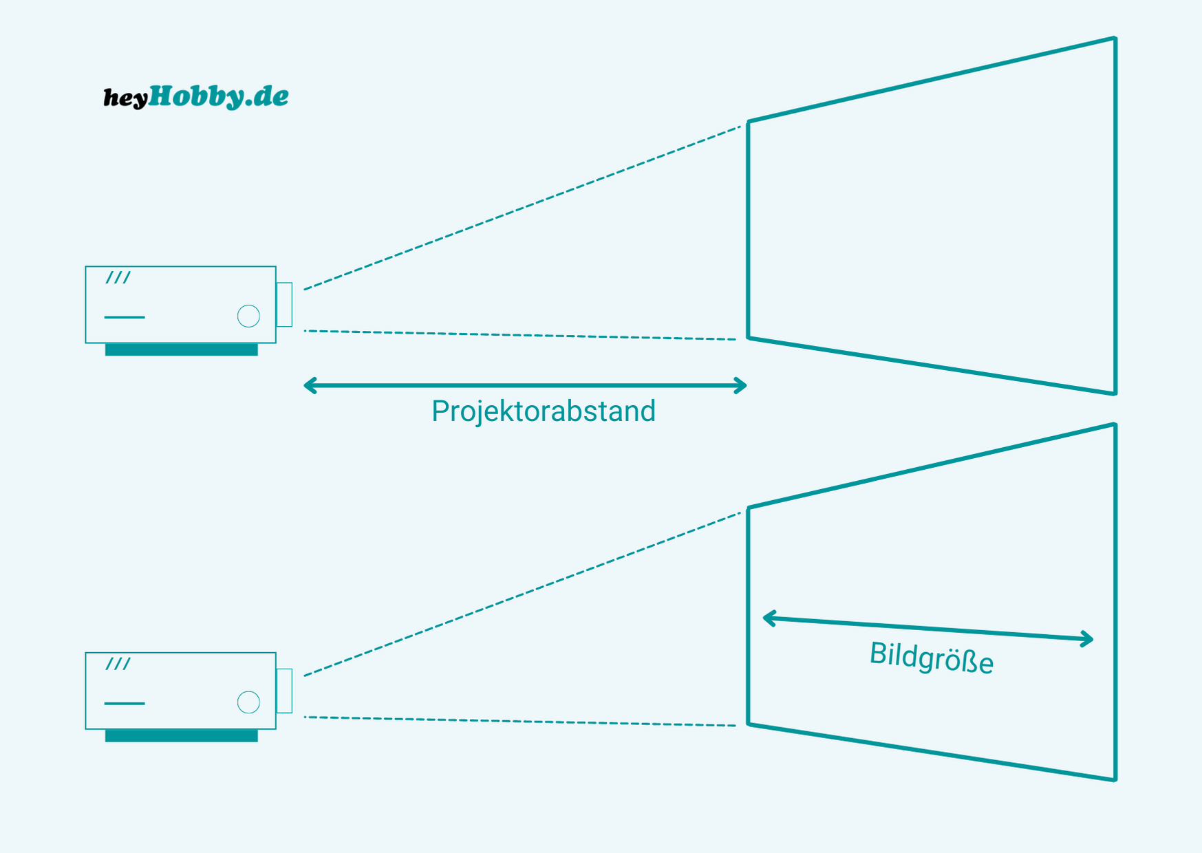 Projektor-Abstand zur Leinwand