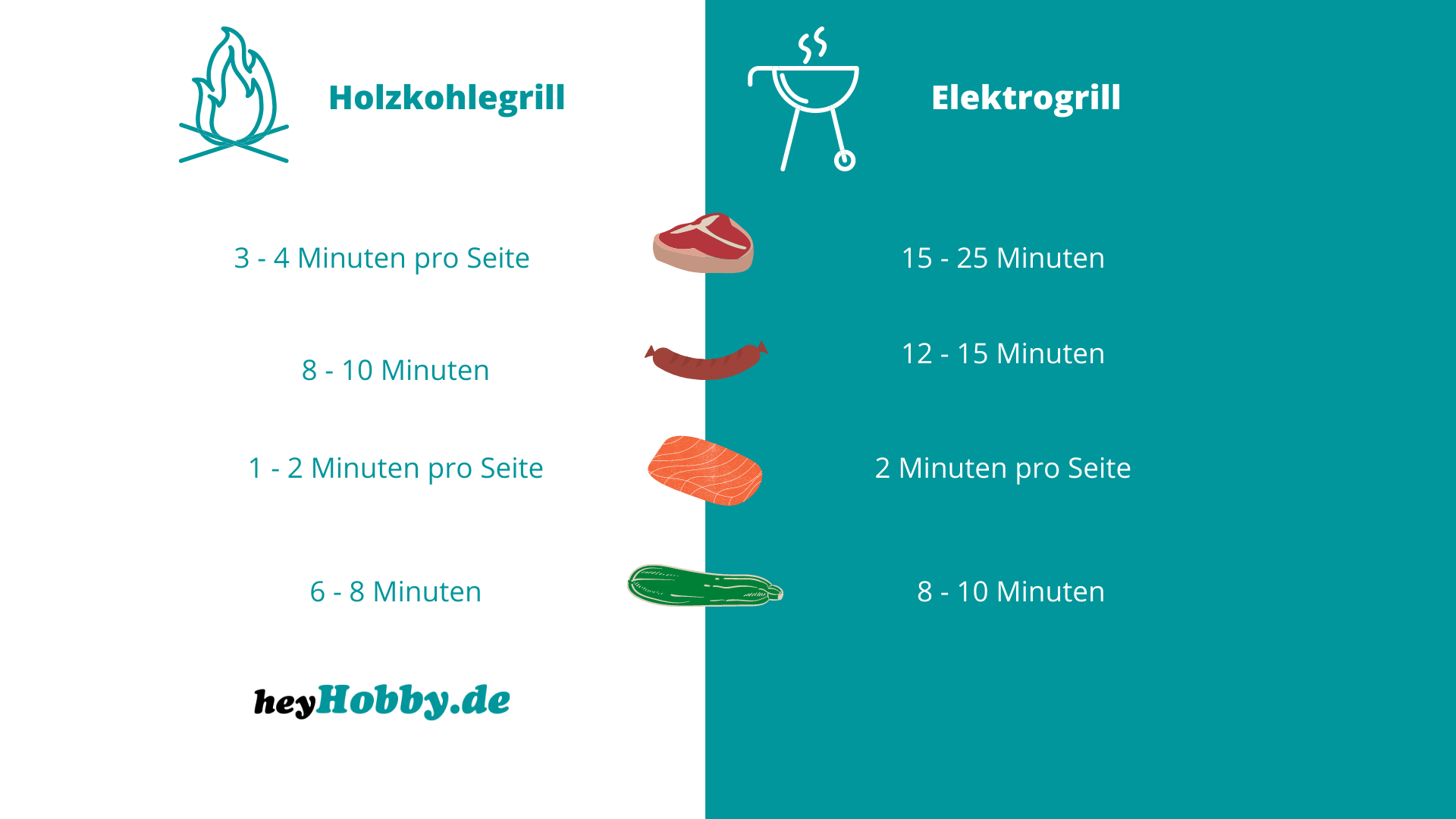 Elektrogrill Geschmackunterschiede