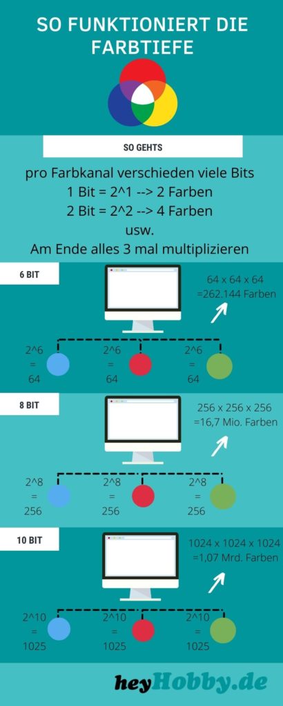 Eine Erklärung wie die Farbtiefe für 4K Monitore und allgemein funktioniert Schaubild zur Erklärung der Farbtiefe