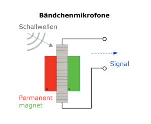 Bauweise eines Bändchenmikrofons