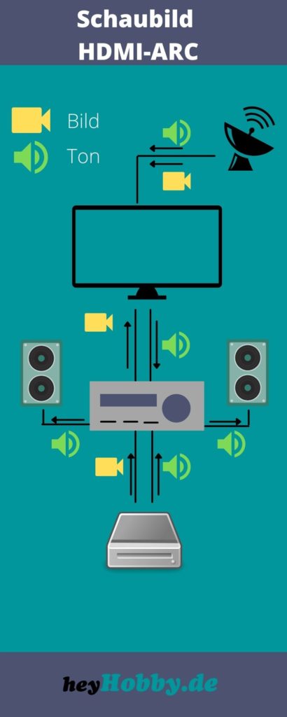 Schaubild zur Verdeutlichung zur Funktionsweise eines HDMI-ARC Anschlusses Schaubild HDMI-ARC