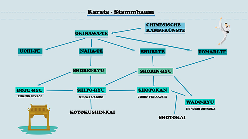Stammbaum der Karate-Stilrichtungen