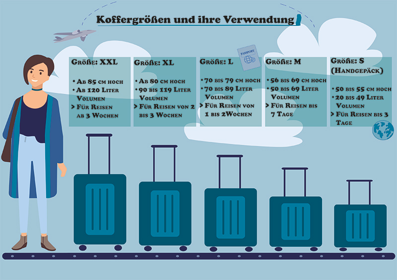 Koffergröße und ihre Verwendung Köffergrößen und Urlaubslänge