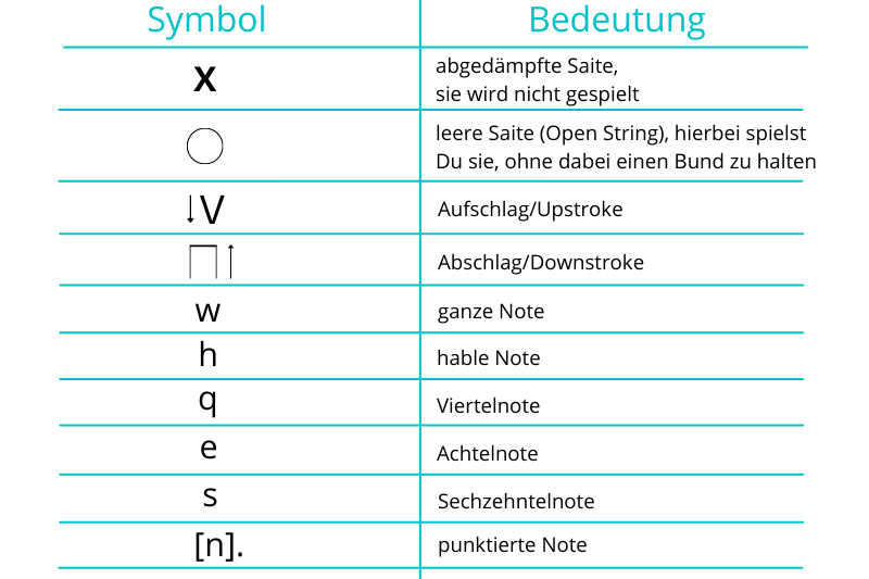 gitarrenspielen_in_zehn_einfachen_schritten_tabs_symboltabelle Tabs Symboltabelle