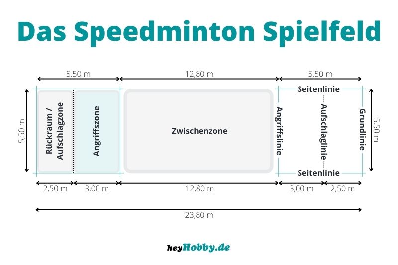 Infografik, die das Speedminton Spielfeld zeigt