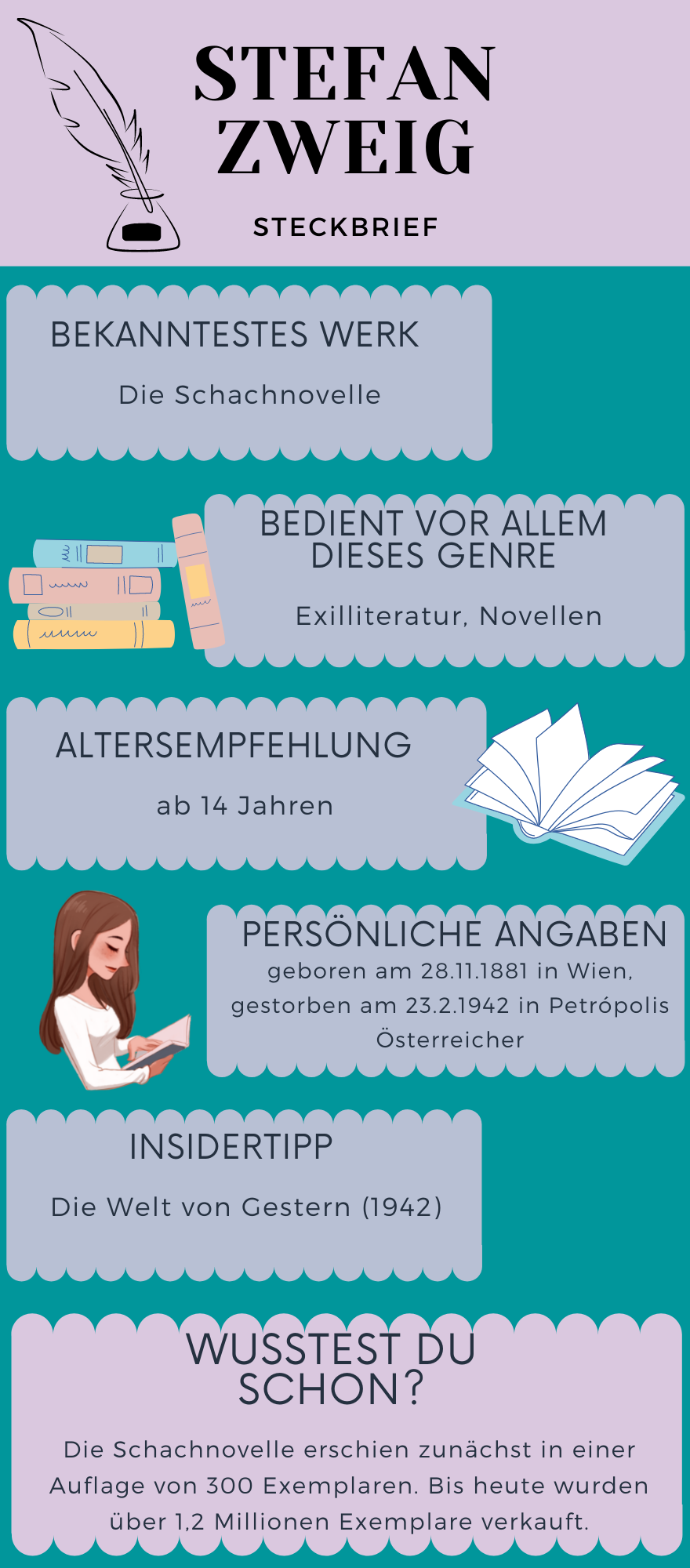 Steckbrief über Stefan Zweig, den Autor der Schachnovelle. Genreinformationen, Altersempfehlung, persönliche Angaben zum Leben das Autors und Insidertipps Steckbrief über den Autor Stefan Zweig